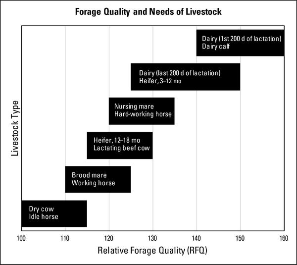 Graph showing relative forage quality ranges